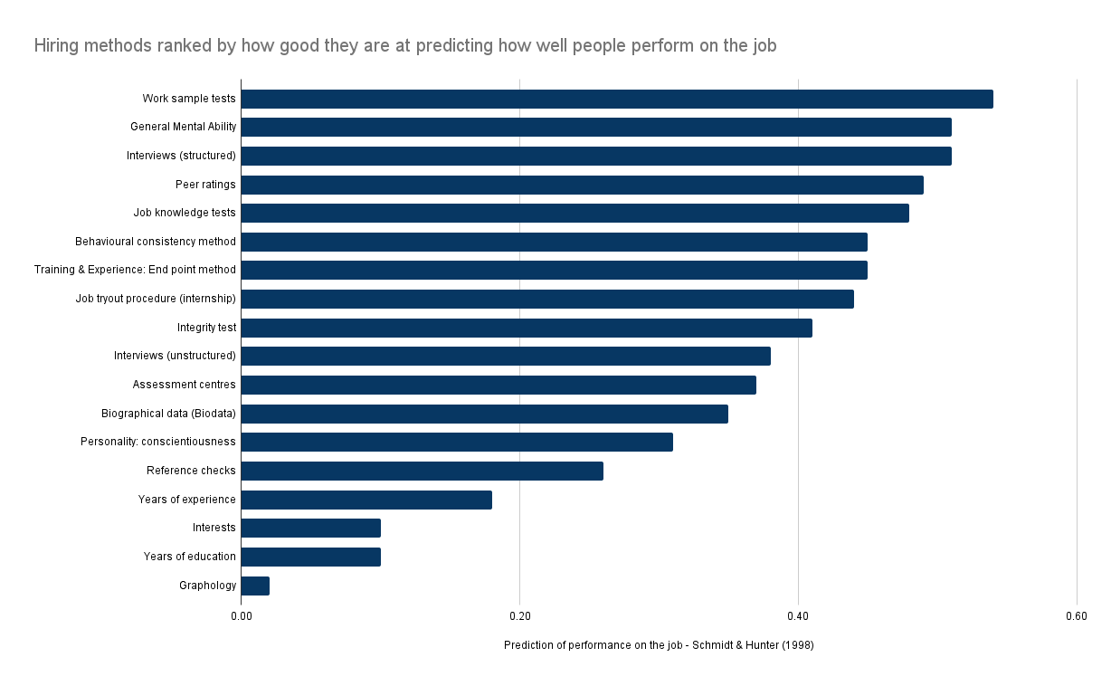 Hiring_methods_ranked_by_how_good_they_are_at_predicting_how_well_people_perform_on_the_job.png